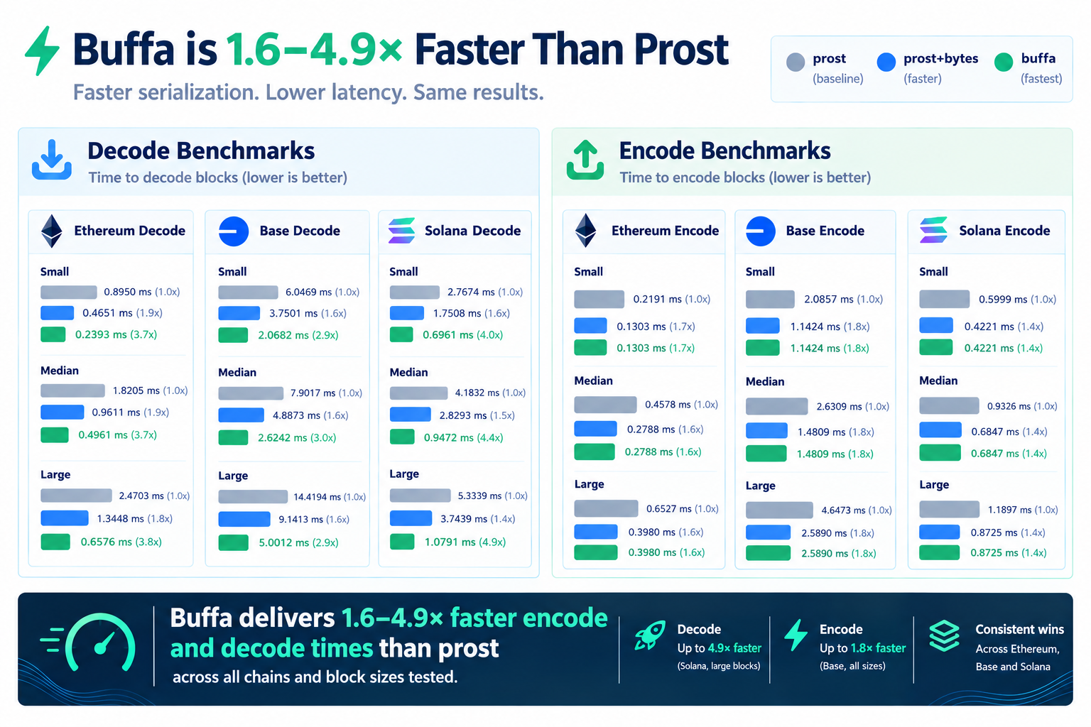 Résumé des benchmarks : buffa décode 2,9 à 4,9 fois plus vite et encode 1,4 à 1,8 fois plus vite que prost. Latence de décodage et d'encodage par bloc pour Ethereum, Base et Solana avec des blocs petits, médians et grands, en comparant prost, prost avec la feature bytes et les vues lazy de buffa.
