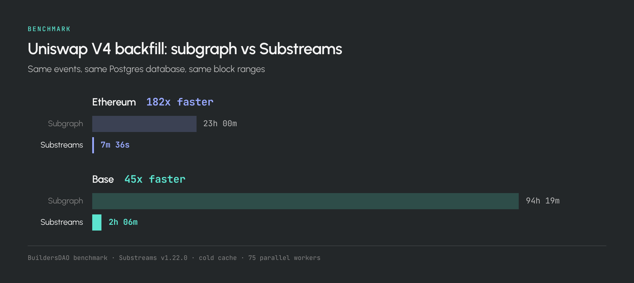 Graphique en barres comparant les temps de backfill d'Uniswap V4. Sur Ethereum, un subgraph met 23 heures contre 7 minutes 36 secondes avec Substreams, soit 182x plus rapide. Sur Base, 94 heures 19 minutes contre 2 heures 6 minutes, soit 45x plus rapide.