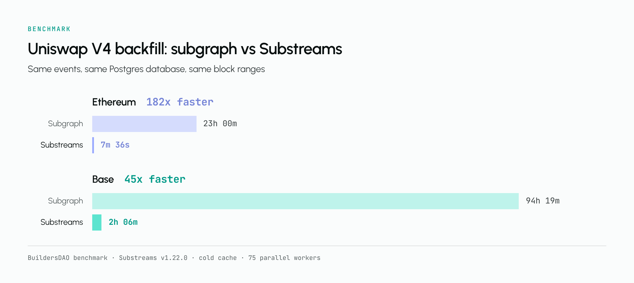 Graphique en barres comparant les temps de backfill d'Uniswap V4. Sur Ethereum, un subgraph met 23 heures contre 7 minutes 36 secondes avec Substreams, soit 182x plus rapide. Sur Base, 94 heures 19 minutes contre 2 heures 6 minutes, soit 45x plus rapide.