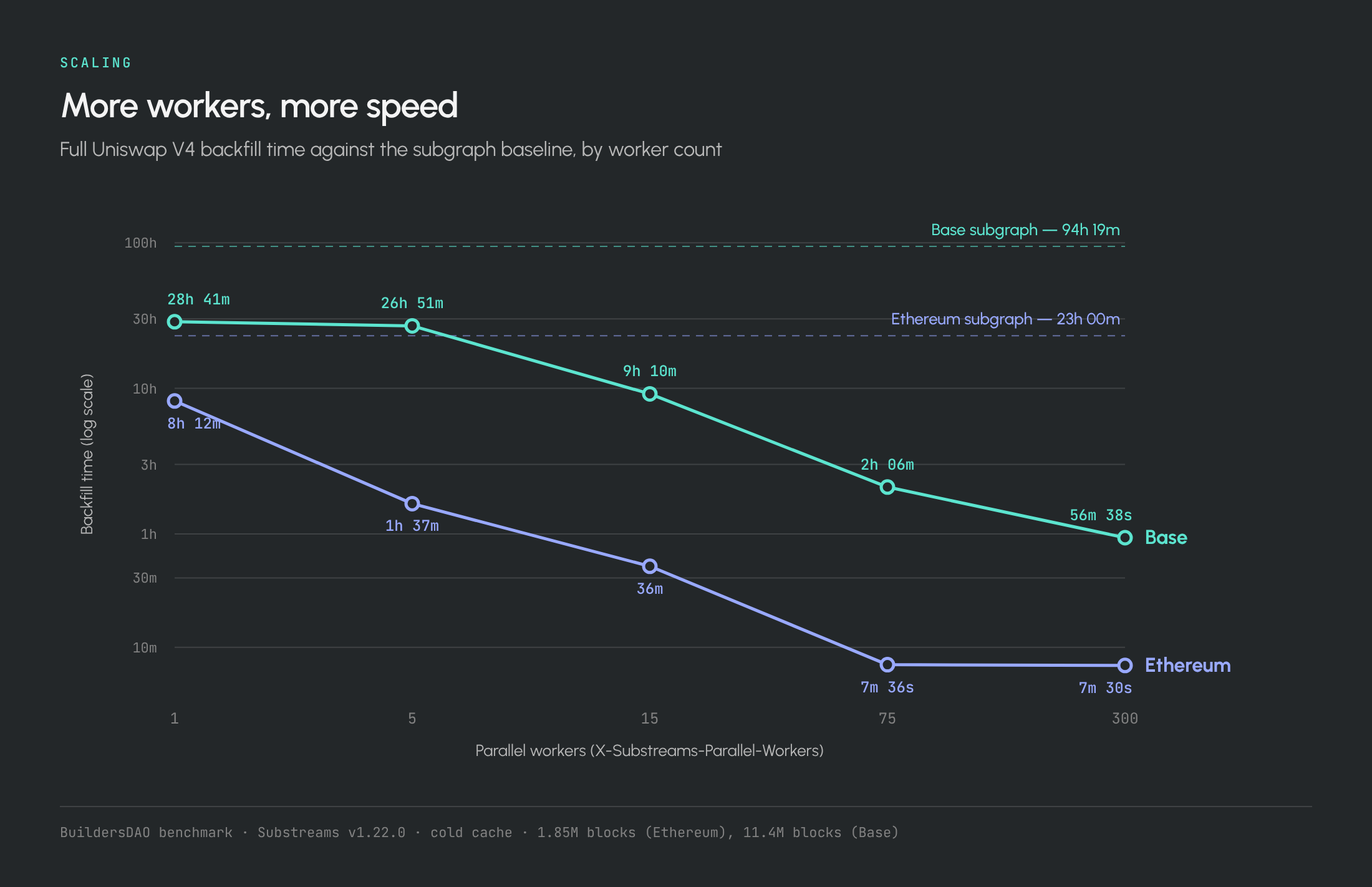 Graphique en courbes du temps de backfill d'Uniswap V4 en fonction du nombre de workers parallèles, en échelle logarithmique. Ethereum passe de 8 heures 12 minutes avec un worker à 7 minutes 36 secondes avec 75 workers, puis se stabilise. Base passe de 28 heures 41 minutes à 56 minutes 38 secondes avec 300 workers. Les lignes pointillées indiquent la référence subgraph de chaque chaîne.