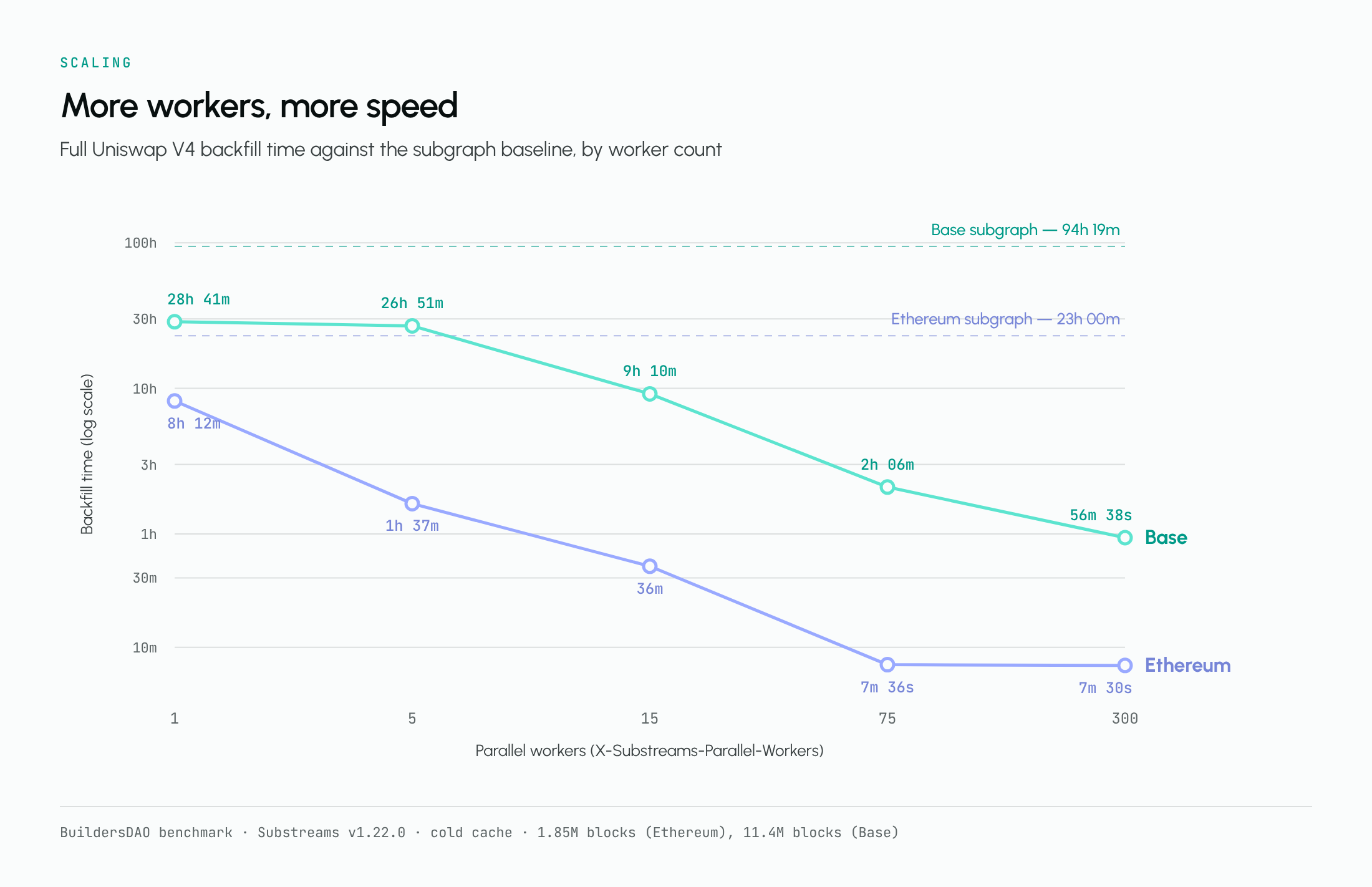 Graphique en courbes du temps de backfill d'Uniswap V4 en fonction du nombre de workers parallèles, en échelle logarithmique. Ethereum passe de 8 heures 12 minutes avec un worker à 7 minutes 36 secondes avec 75 workers, puis se stabilise. Base passe de 28 heures 41 minutes à 56 minutes 38 secondes avec 300 workers. Les lignes pointillées indiquent la référence subgraph de chaque chaîne.