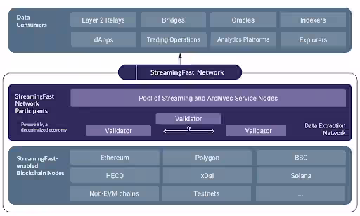 StreamingFast Data Stack