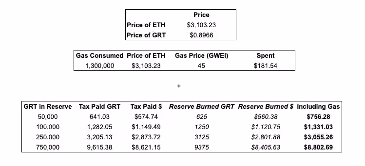 Prices taken from CoinGecko.com and Gas Price as found from gasnow.org, both on August 18, 2021